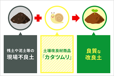 セメントを使わない土壌改良剤「カタツムリ」の供給