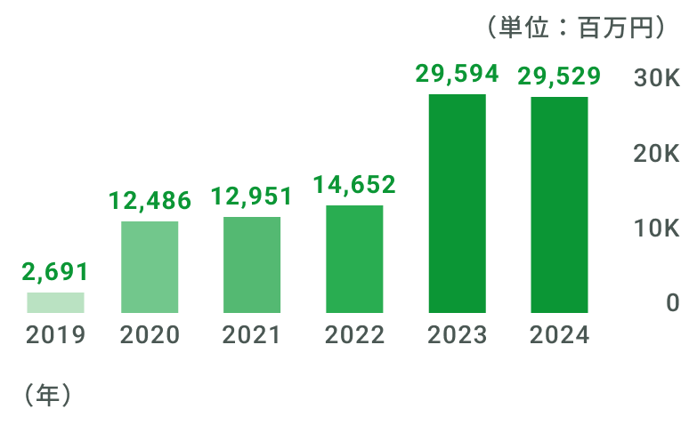 2019年 26億9100万円/2020年124億8600万円/2021年129億5100万円/2022年146億5200万円/2023年295億9400万円2024年295億2900万円