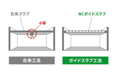 小梁のない空間を実現するイメージ