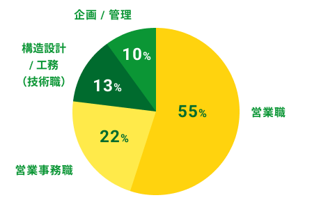 職種構成の円グラフ