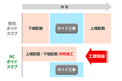 工期短縮のイメージ図