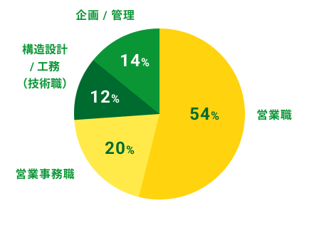 職種構成のグラフ。営業職54%、営業事務職20%、構造設計12%、工務(技術職)14%