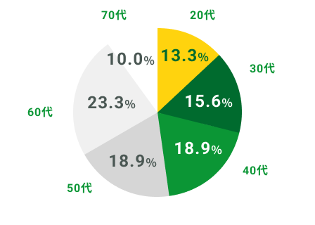 年齢構成のグラフ。20代13.3%、30代15.6%、40代18.9%、50代18.9%、60代23.3%、70代10.0%