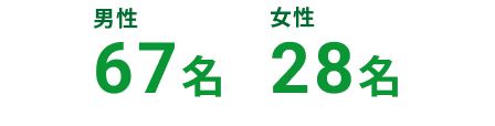 男性67名、女性28名