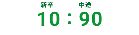 新卒10%に対し中途90%