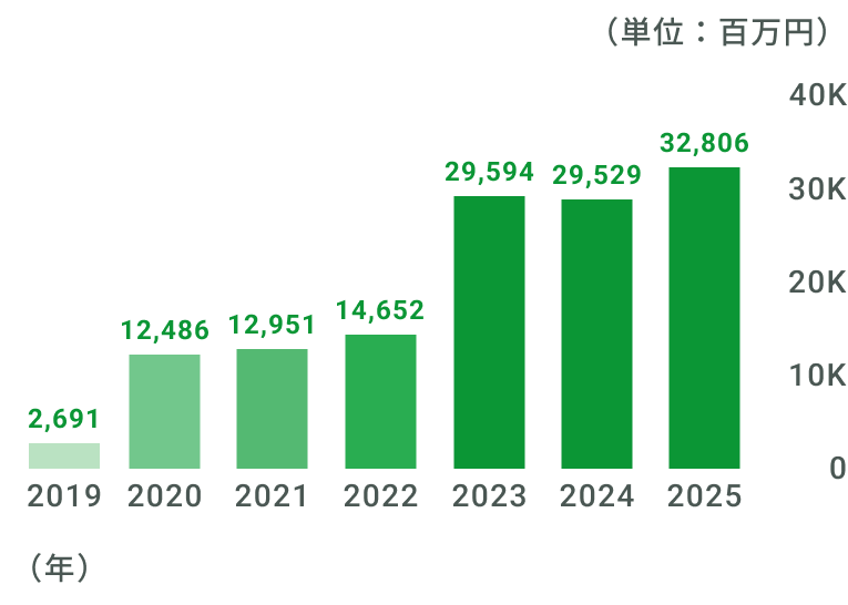 2019年 26億9100万円/2020年124億8600万円/2021年129億5100万円/2022年146億5200万円/2023年295億9400万円2024年295億2900万円2025年328億6000万円