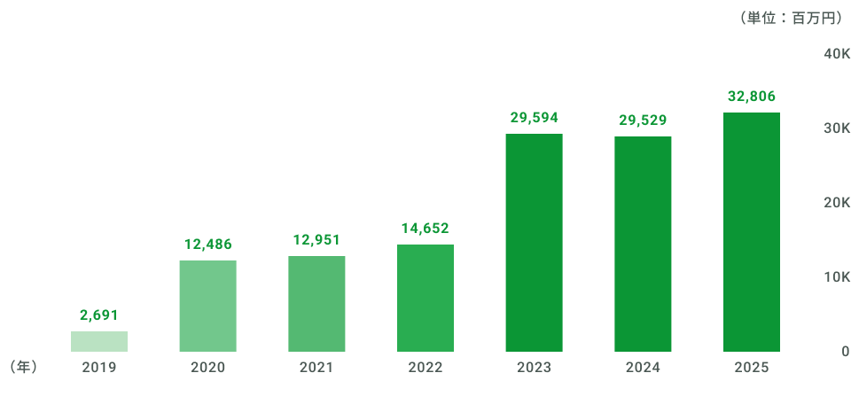 2019年 26億9100万円/2020年124億8600万円/2021年129億5100万円/2022年146億5200万円/2023年295億9400万円2024年295億2900万円2025年328億6000万円
